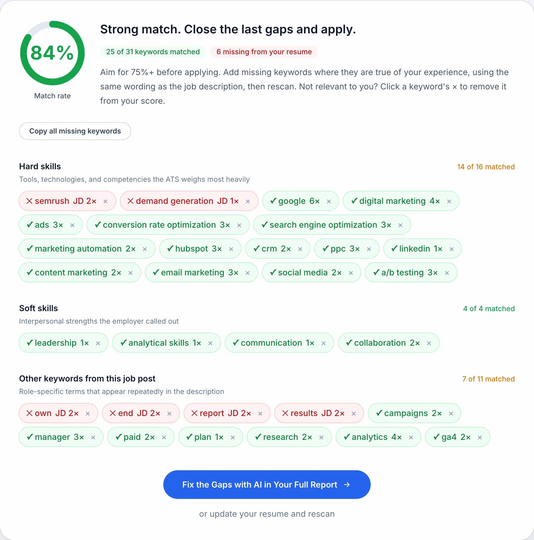 Sample resume keyword scanner report showing an 84% match rate with 25 of 31 keywords matched, grouped into hard skills, soft skills, and other keywords, with missing keywords such as SEMrush and demand generation highlighted in red